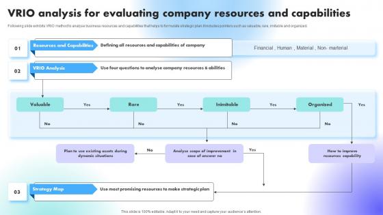 Vrio Analysis For Evaluating Company Resources And Capabilities Understanding Factors Affecting