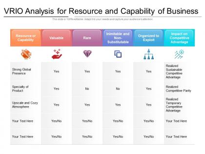 Vrio analysis for resource and capability of business