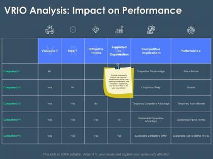Vrio analysis impact on performance m3397 ppt powerpoint presentation outline model