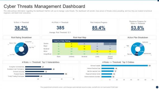 Vulnerability Administration At Workplace Cyber Threats Management Dashboard