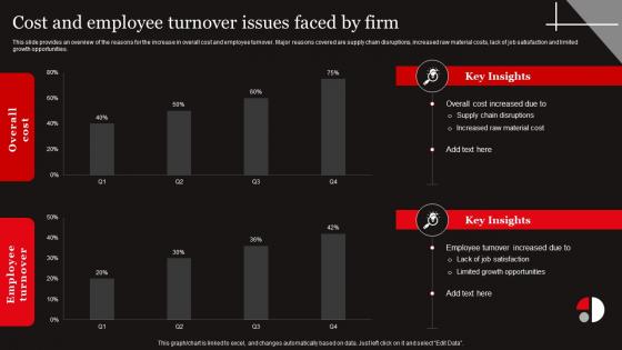 W45 Functional Level Strategy Cost And Employee Turnover Issues Faced By Firm Strategy SS