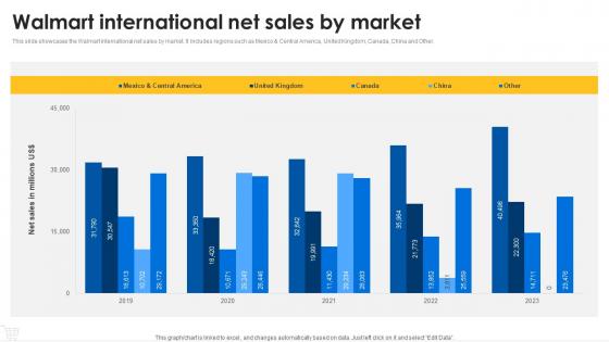 Walmart international net sales by market Walmart company profile CP SS