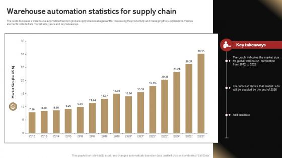 Warehouse Automation Statistics For Supply Chain