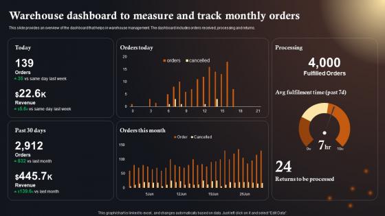 Warehouse Dashboard To Measure IoT Solutions In Manufacturing Industry IoT SS