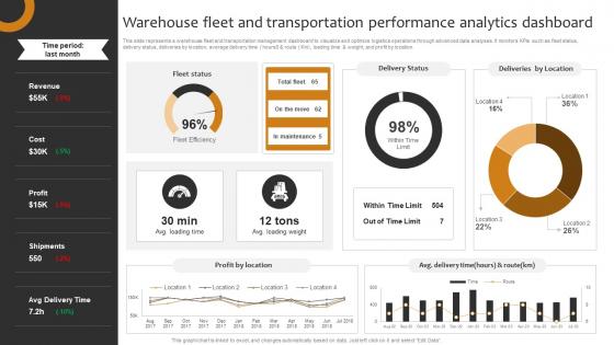 Warehouse Fleet And Transportation Performance Analytics Implementing Cost Effective Warehouse Stock