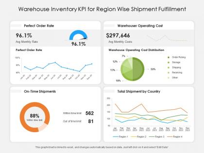 Warehouse inventory kpi for region wise shipment fulfillment