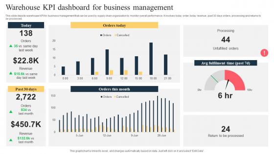 Warehouse KPI Dashboard For Business Management