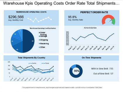 Warehouse kpis operating costs order rate total shipments country