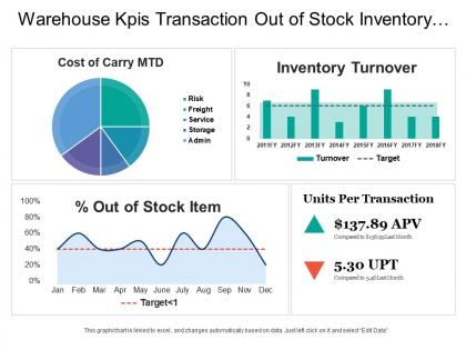 Warehouse kpis transaction out of stock inventory return carry cost