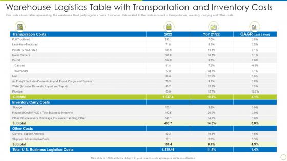 Warehouse Logistics Table With Transportation And Inventory Costs