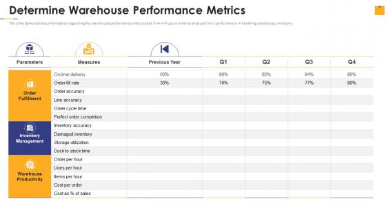 Warehouse Management Inventory Control Determine Warehouse Performance Metrics