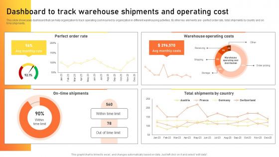 Warehouse Management Strategies Dashboard To Track Warehouse Shipments And Operating Cost
