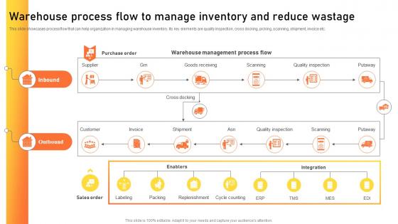Warehouse Management Strategies Warehouse Process Flow To Manage Inventory And Reduce