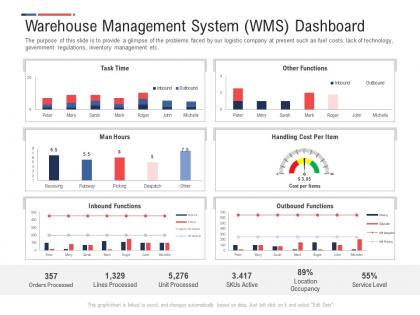 Warehouse management system wms dashboard inbound outbound logistics management process