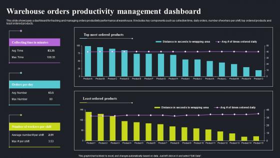 Warehouse Orders Productivity Management Dashboard
