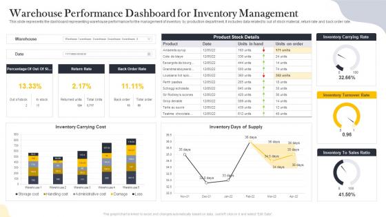 Warehouse Performance Dashboard For Inventory Management