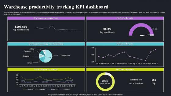 Warehouse Productivity Tracking KPI Dashboard