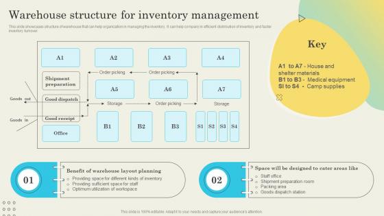 Warehouse Structure For Inventory Management Determining Ideal Quantity