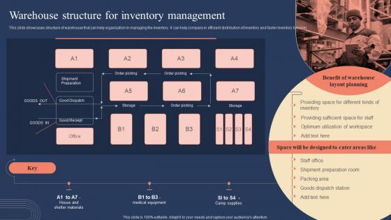 Warehouse Structure For Inventory Management Implementing Strategies For Inventory