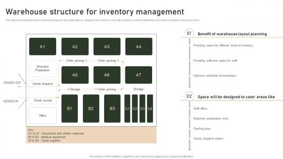 Warehouse Structure For Inventory Management Strategies To Manage And Control Retail