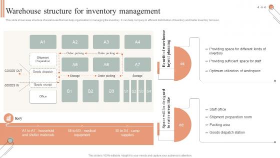 Warehouse Structure For Inventory Management Techniques For Inventory Management