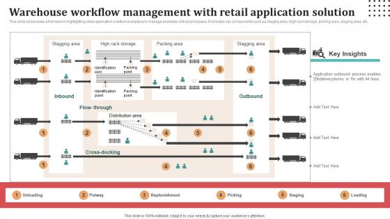 Warehouse Workflow Management With Retail Application Solution
