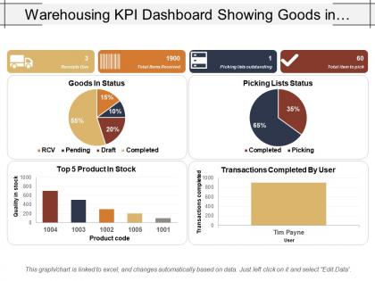 Warehousing kpi dashboard showing goods in status