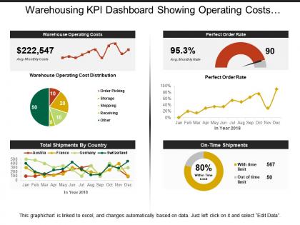 Warehousing kpi dashboard showing operating costs and order rate