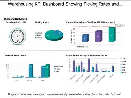 Warehousing kpi dashboard showing picking rates and daily replenishments