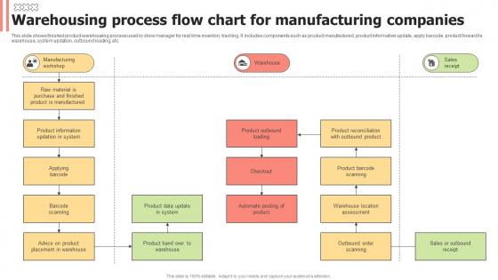 Warehousing Process Flow Chart For Manufacturing Companies