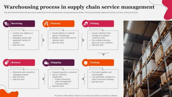 Warehousing Process In Supply Chain Service Management