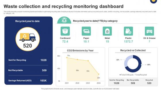 Waste Collection And Recycling Monitoring Dashboard IoT Driven Waste Management Reducing IoT SS V