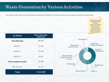 Waste generation by various activities scrap ppt powerpoint presentation infographics format