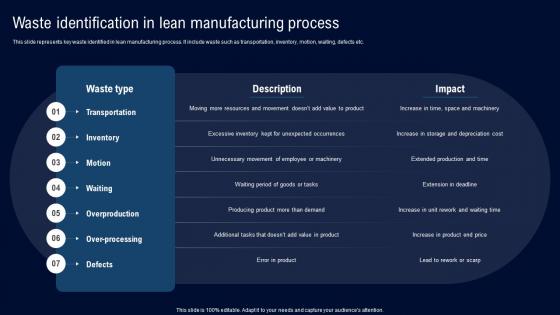 Waste Identification In Lean Deployment Of Lean Manufacturing Management System