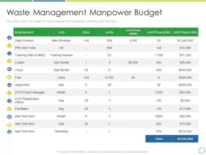 Waste management manpower budget treating developing and management of new ways