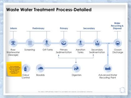 Waste water treatment process detailed sedimentation ppt presentation show