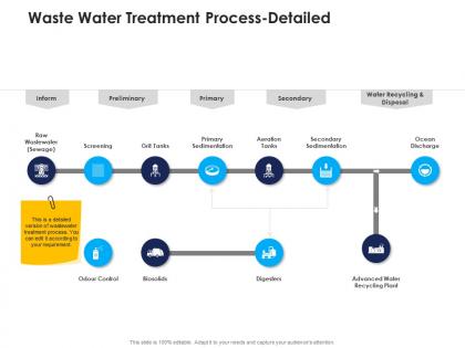 Waste water treatment process detailed urban water management ppt rules