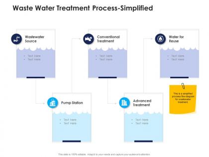 Waste water treatment process simplified urban water management ppt professional
