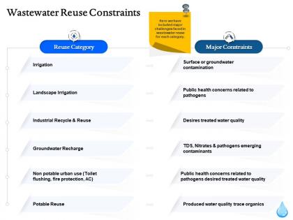 Wastewater reuse constraints ppt powerpoint presentation file files