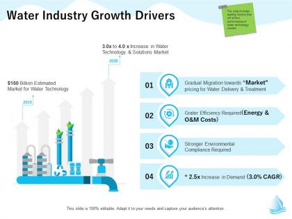 Water industry growth drivers costs m1313 ppt powerpoint presentation portfolio graphics tutorials
