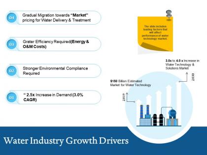 Water industry growth drivers ppt powerpoint presentation gallery