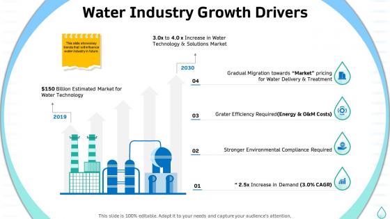 Water industry growth drivers sustainable water management