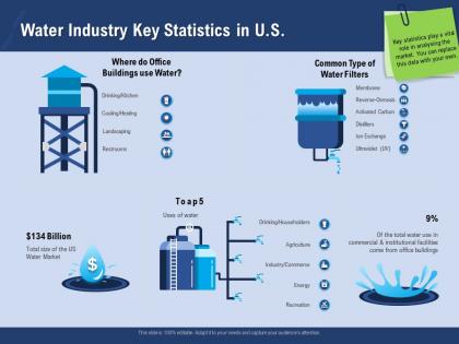 Water industry key statistics in u s restrooms ppt powerpoint presentation example topics