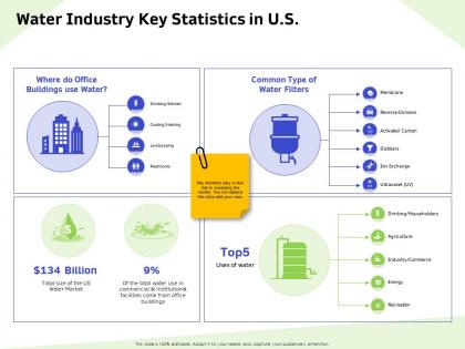 Water industry key statistics in us energy ppt powerpoint presentation visual aids example file