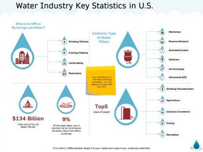 Water industry key statistics in us m1368 ppt powerpoint presentation layouts sample