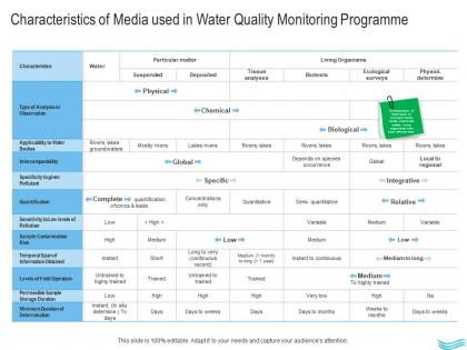 Water management characteristics of media used in water quality monitoring programme ppt portrait