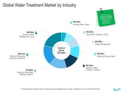 Water management global water treatment market by industry ppt slides