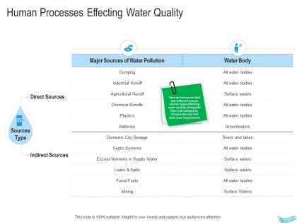 Water management human processes effecting water quality ppt introduction
