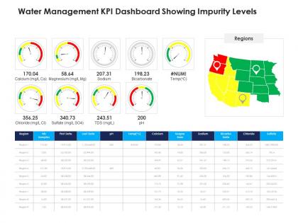 Water management kpi dashboard showing impurity levels urban water management ppt slide