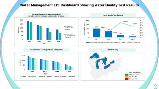 Water management kpi dashboard showing water sustainable water
